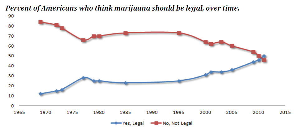 Percent of Americans who think marijuana should be legal, over time.